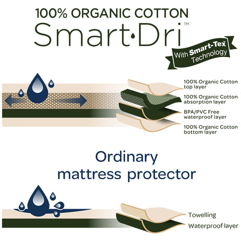 Organic Smart-Dri Mattress Protector - Standard Cot - Living Textiles