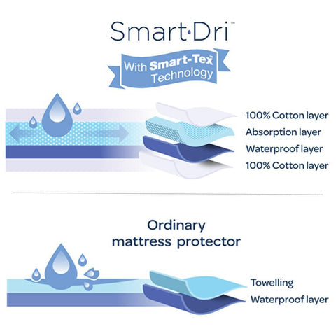 Bassinet Smart Dry Mattress Protector - Living Textiles